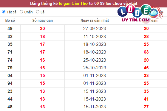 Thống kê nhanh đài Cần Thơ ngày 28/2