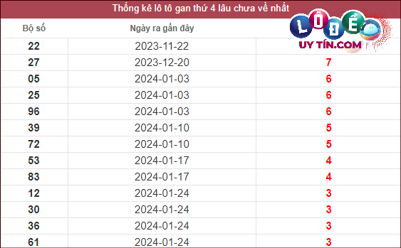 Thống kê lô gan XSMT lâu chưa về tính đến 28/2/2024