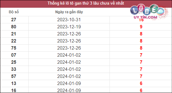 Dự đoán XSMT 27/2/2024 - Soi Cầu Xổ Số Miền Trung 27/2/2024 Mới Nhất 2 thống kê lô gan XSMT lâu chưa về tính đến 27/2/2024