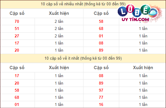 Thống kê các cặp số ĐB XSMT về nhiều nhất - ít nhất trong 10 tuần gần đây