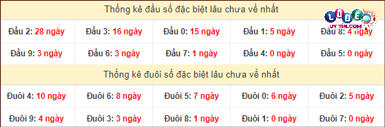 Thống kê đầu - đuôi hai số cuối giải đặc biệt XSMT lâu chưa xuất hiện