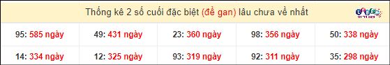 Thống kê 2 số cuối giải đặc biệt XSMT gan lì