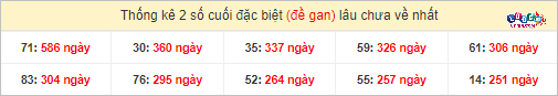 Thống kê 2 số cuối giải đặc biệt XSMT gan lì