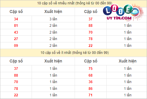 Soi Cầu XSMN 18/3/2024 - Soi Cầu Lô Đề Nam Thứ 2 Hôm Nay 3 Thống kê các cặp số đặc biệt miền Nam hay về nhất - và ít về nhất gần đây