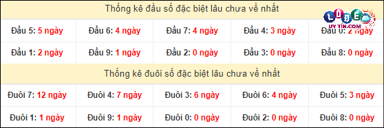 Dự đoán XSMN 12/3/2024 - Soi Cầu Xổ Số Miền Nam 12/3/2024 Mới Nhất 4 Thống kê đầu - đuôi hai số cuối GĐB xổ số miền Nam lâu chưa ra