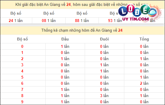 Soi Cầu XSMN 14/3/2024 - Soi Cầu Xổ Số Miền Nam 14/3/2024 Mới Nhất 7 Thống kê nhanh đài An Giang ngày 14/3