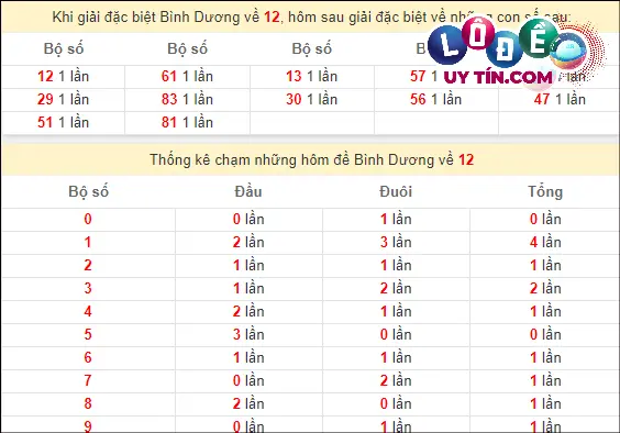 Thống kê nhanh đài Bình Thuận ngày 1/3