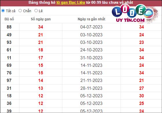 Thống kê nhanh đài Bạc Liêu ngày 5/3