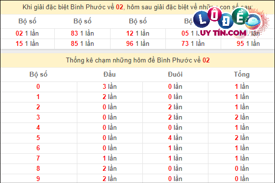 Thống kê nhanh đài Bình Phước ngày 16/3