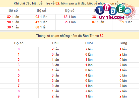 Dự đoán XSMN 12/3/2024 - Soi Cầu Xổ Số Miền Nam 12/3/2024 Mới Nhất 6 Thống kê nhanh đài Bến Tre ngày 12/3