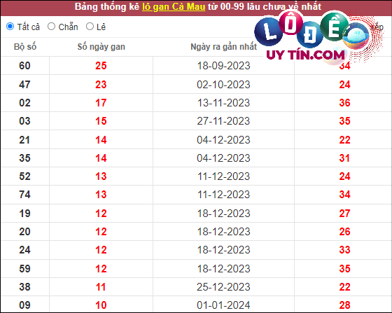 Soi Cầu XSMN 18/3/2024 - Soi Cầu Lô Đề Nam Thứ 2 Hôm Nay 8 Thống kê nhanh đài Cà Mau ngày 18/3