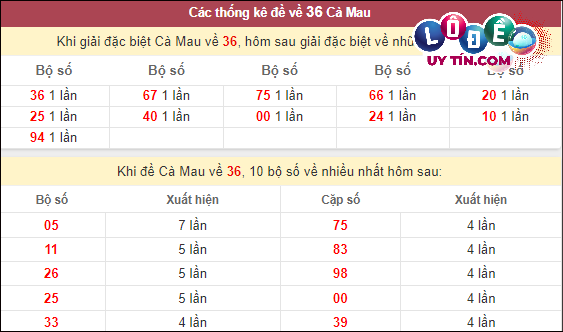 Thống kê nhanh đài Cà Mau ngày 4/3