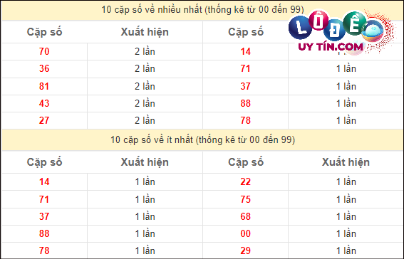 Thống kê các cặp số đặc biệt miền Nam hay về nhất