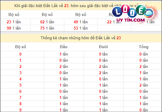 Soi Cầu XSMT 12/3/2024 - Soi Cầu Xổ Số Miền Trung 12/3/2024 Mới Nhất 7 Thống kê nhanh Đắc Lắc ngày 12/3