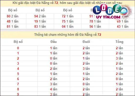Thống kê nhanh đài Đà Nẵng ngày 2/3