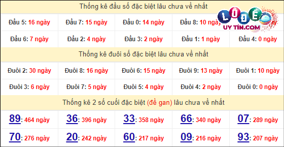 Thống kê nhanh đài Đồng Tháp ngày 25/3