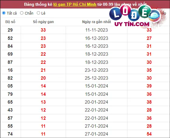 Thống kê nhanh đài Hồ Chí Minh ngày 9/3