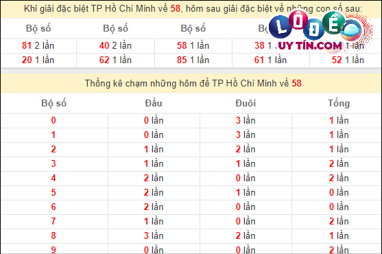Thống kê nhanh đài Vĩnh Long ngày 16/3