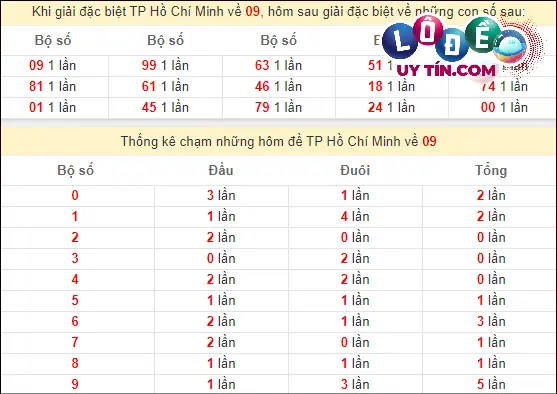 Thống kê nhanh đài Hồ Chí Minh ngày 2/3