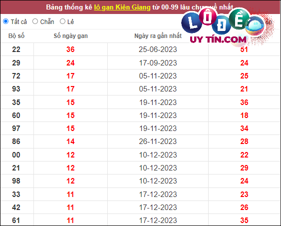 Soi cầu XSMN 10/3/2024 - Soi Cầu Xổ Số Miền Nam 10/3/2024 Mới Nhất 7 Thống kê nhanh đài Kiên Giang ngày 10/3