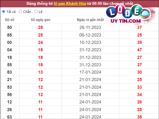 Thống kê nhanh đài Khánh Hòa ngày 6/3