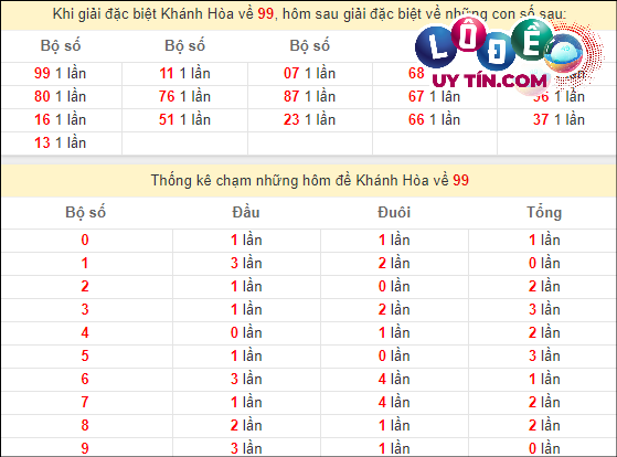 Thống kê nhanh Khánh Hòa ngày 17/3: