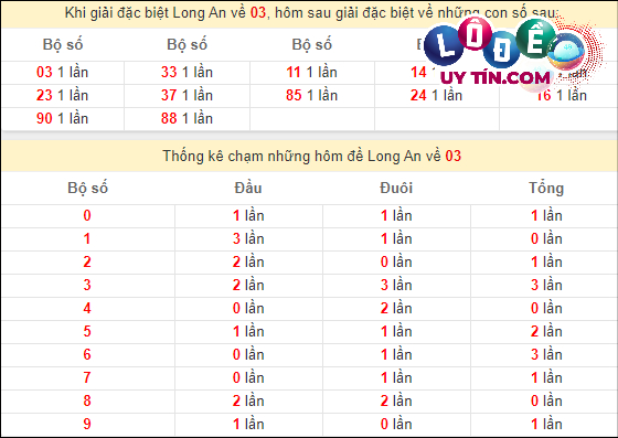 Thống kê nhanh đài Long An ngày 16/3