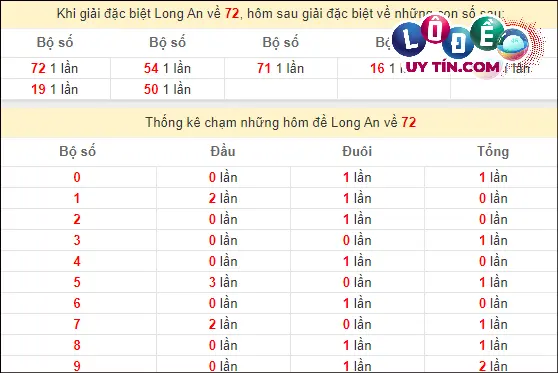 Thống kê nhanh đài Long An ngày 2/3