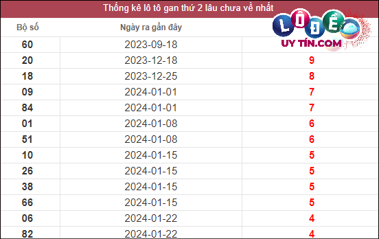 Thống kê lô gan XSMN lâu chưa về tính đến ngày 14/2/2024: