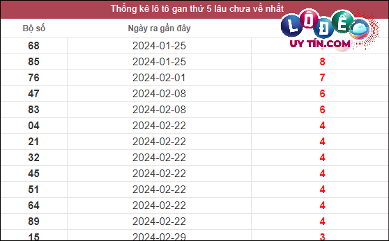 Soi Cầu XSMT 28/3/2024 - Dự Đoán Soi Cầu Xổ Số Miền Trung Thứ 5 2 Thống kê lô gan XSMT lâu chưa về tính đến 28/3/2024