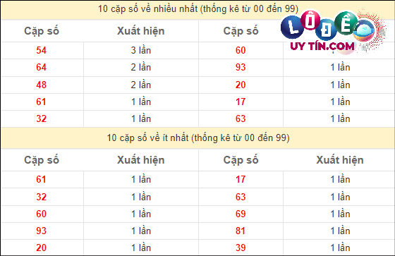 Soi Cầu XSMT 28/3/2024 - Dự Đoán Soi Cầu Xổ Số Miền Trung Thứ 5 3 Thống kê các cặp số ĐB XSMT về nhiều nhất - ít nhất trong 10 tuần gần đây
