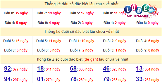 Soi Cầu XSMT 28/3/2024 - Dự Đoán Soi Cầu Xổ Số Miền Trung Thứ 5 6 Thống kê nhanh đài Bình Định ngày 28/3