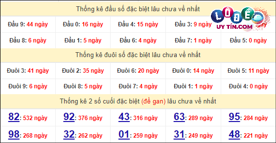 Soi Cầu XSMT 28/3/2024 - Dự Đoán Soi Cầu Xổ Số Miền Trung Thứ 5 7 Thống kê nhanh Quảng Bình ngày 28/3