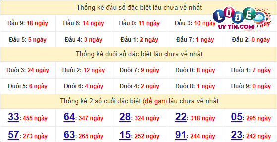 Soi Cầu XSMT 28/3/2024 - Dự Đoán Soi Cầu Xổ Số Miền Trung Thứ 5 8 Thống kê nhanh XS Quảng Trị 28/3