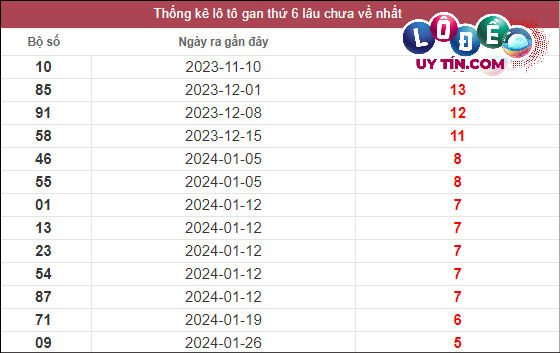 Thống kê lô gan XSMT lâu chưa về tính đến 8/3/2024