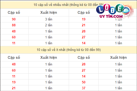Thống kê các cặp số ĐB XSMT về nhiều nhất - ít nhất trong 10 tuần gần đây