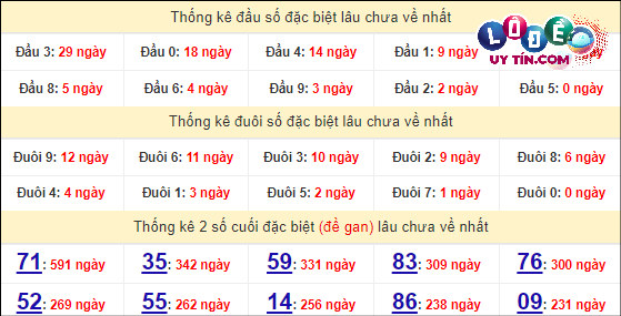 Thống kê nhanh đài Phú Yên ngày 25/3