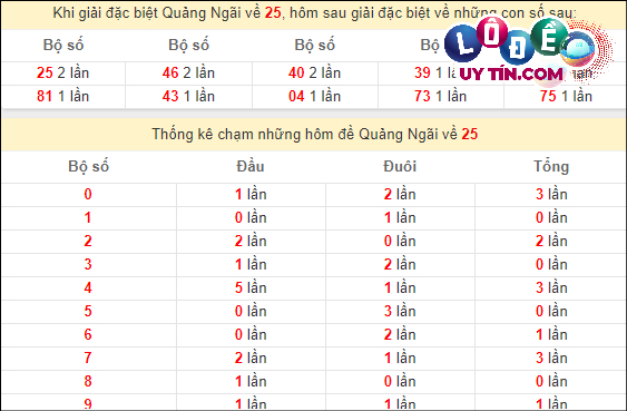 Soi cầu XSMT 16/3/2024 - Soi Cầu Xổ Số Miền Trung 16/3/2024 Mới Nhất 7 Thống kê nhanh Quảng Ngãi ngày 16/3