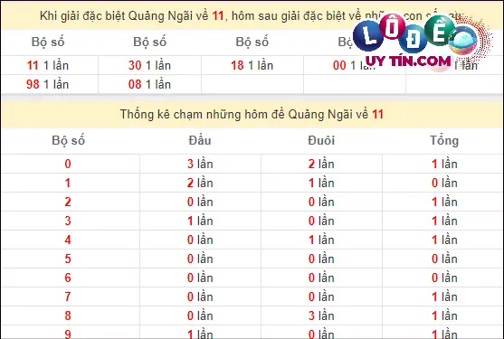 Thống kê nhanh Quảng Ngãi ngày 2/3