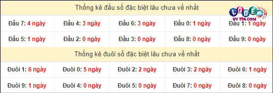 Thống kê đầu - đuôi hai số cuối GĐB xổ số miền Nam lâu chưa ra