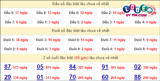 Thống kê nhanh đài Hồ Chí Minh ngày 30/3
