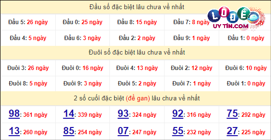 Thống kê nhanh Đắk Nông ngày 30/3