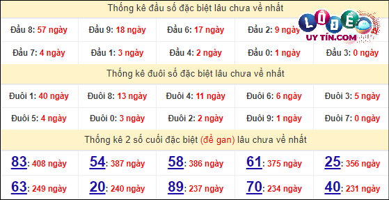 Thống kê nhanh đài Bình Thuận ngày 28/3