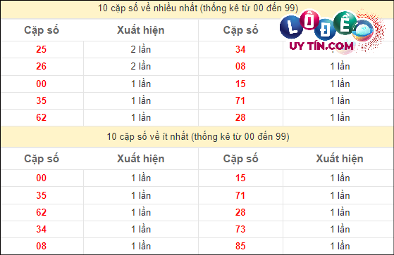 Soi cầu XSMN 31/3/2024 - Dự Đoán Soi Cầu Xổ Số Miền Nam Chủ Nhật 3 Thống kê các cặp số đặc biệt miền Nam hay về nhất - và ít về nhất gần đây