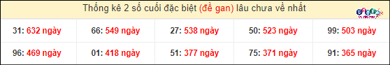 Soi cầu XSMN 31/3/2024 - Dự Đoán Soi Cầu Xổ Số Miền Nam Chủ Nhật 5 Thống kê 2 số cuối GĐB miền Nam gan lì