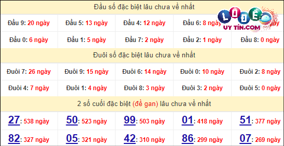 Soi cầu XSMN 31/3/2024 - Dự Đoán Soi Cầu Xổ Số Miền Nam Chủ Nhật 8 Thống kê nhanh đài Đà Lạt ngày 31/3