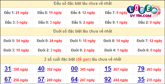 Thống kê nhanh đài Kon Tum ngày 31/3