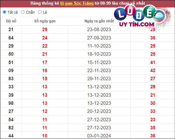 Soi Cầu XSMN 20/3/2024 - Soi Cầu Xổ Số Miền Nam 20/3/2024 Mới Nhất 7 Thống kê nhanh đài Sóc Trăng ngày 20/3