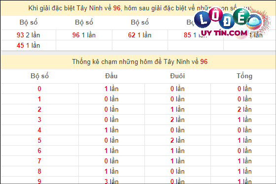 Soi Cầu XSMN 14/3/2024 - Soi Cầu Xổ Số Miền Nam 14/3/2024 Mới Nhất 6 Thống kê nhanh đài Tây Ninh ngày 14/3