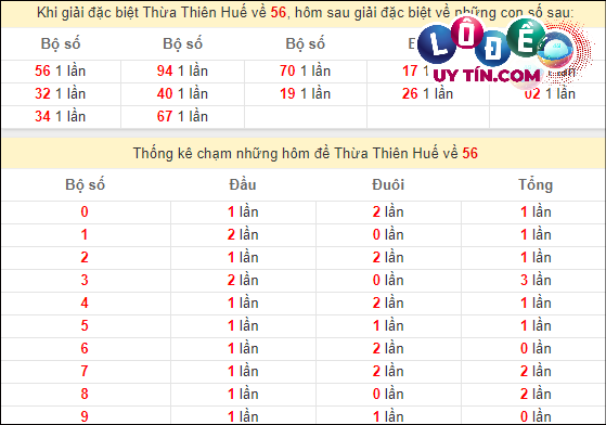 Thống kê nhanh Thừa Thiên Huế ngày 17/3: